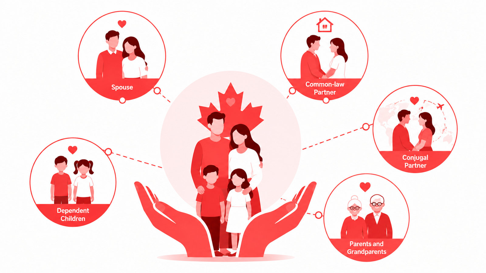 Flat illustration showing a family protected by hands with surrounding icons representing a spouse, common-law partner, conjugal partner, dependent children, and parents or grandparents, illustrating eligible relatives under Family Sponsorship Canada Requirements.