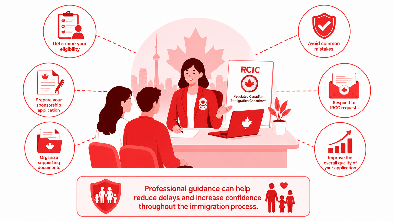 Illustration of a Regulated Canadian Immigration Consultant meeting with a couple while icons represent eligibility assessment, application preparation, document organization, avoiding mistakes, responding to IRCC requests, and improving application quality.
