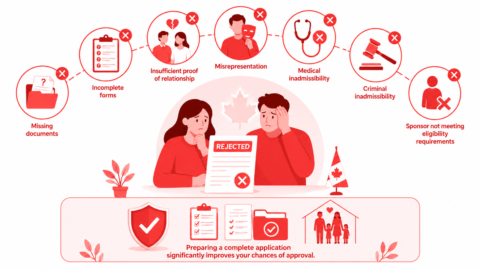 Illustration of meeting with a pair of regulated Canadian immigration counselors at the same time as signs constitute eligibility assessment, software guidance, document business enterprise, prevent errors, respond to IRCC requests, and enhance software first class